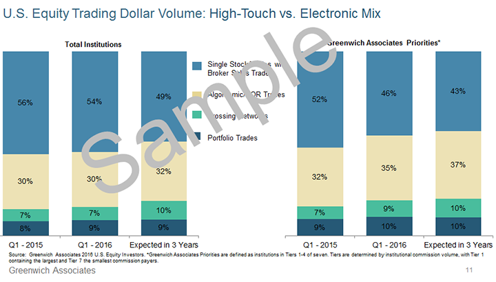 U.S. Equity Trading Dollar Volume - High-Touch vs. Electronic Mix