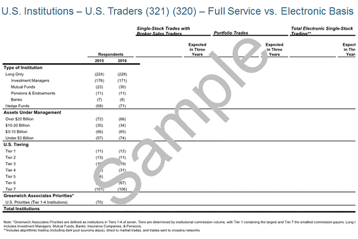 Portion of U.S. Equity Trading Volume Full Service vs. Electronic Basis