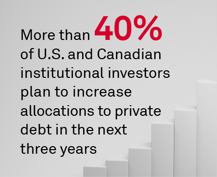 More than 40% of U.S. and Canadian institutional investors plan to increase allocations to private debt in the next three years