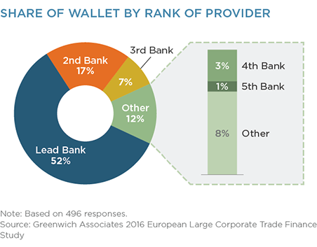 ビジネス・経済 Competitive Strategies European Banking Money in Motion” Spurs Battles for Lead Bank Relationships