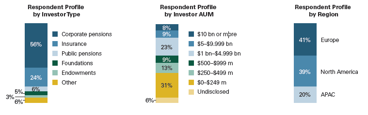 Respondent Profile