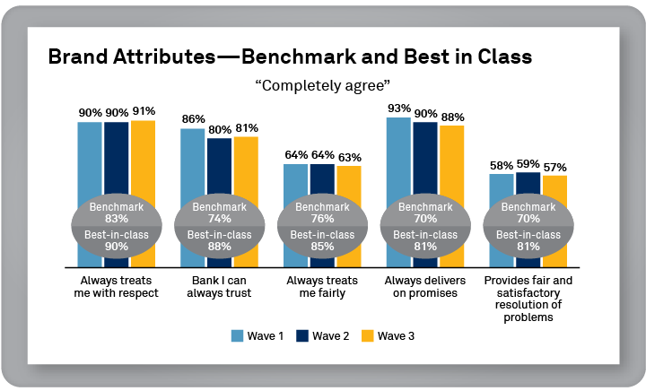 Brand Attributes - Benchmark and Best in Class