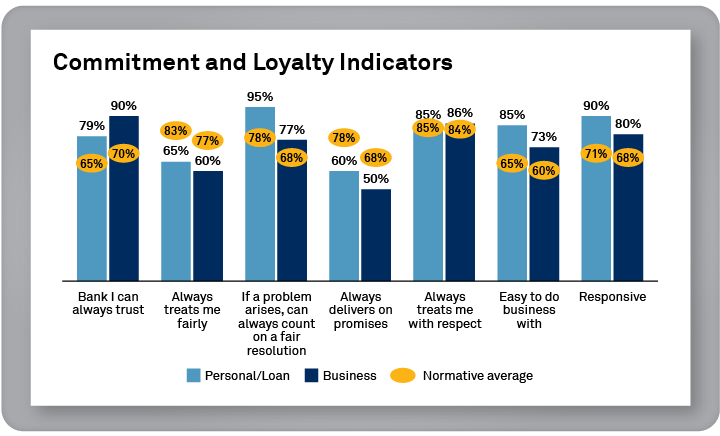Commitment and Loyalty Indicators