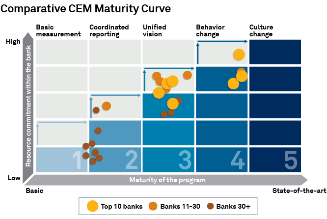 Comparative CEM Maturity Curve