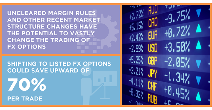 FX Options in the Age of Uncleared Margin Rules