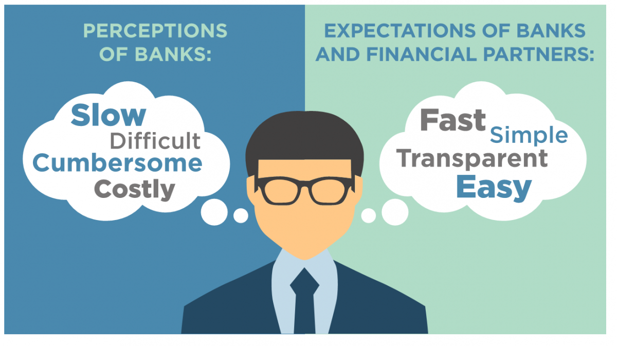 Perception of Banks Versus Expectations