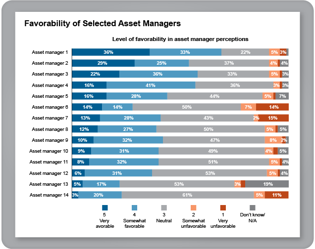 Favorability of Selected Asset Managers