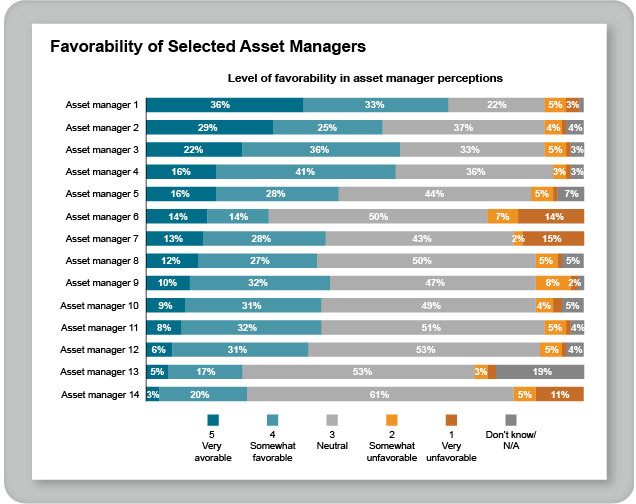 Favorability of Selected Asset Managers