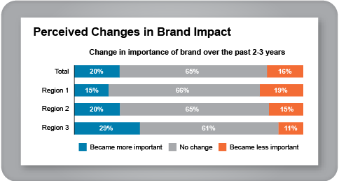 Perceived Changes in Brand Impact