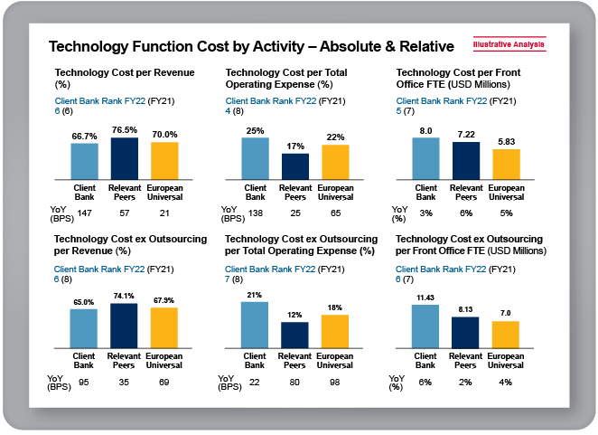 Technology Function Cost by Activity - Absolute & Relative