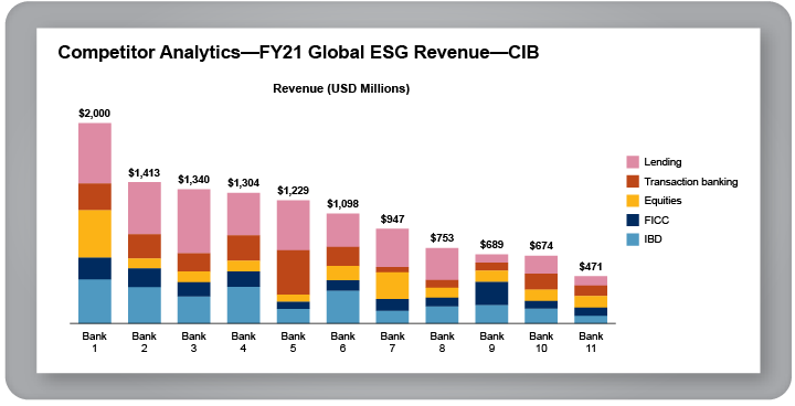 Competitor Analytics - FY21 Global ESG Revenue - CIB