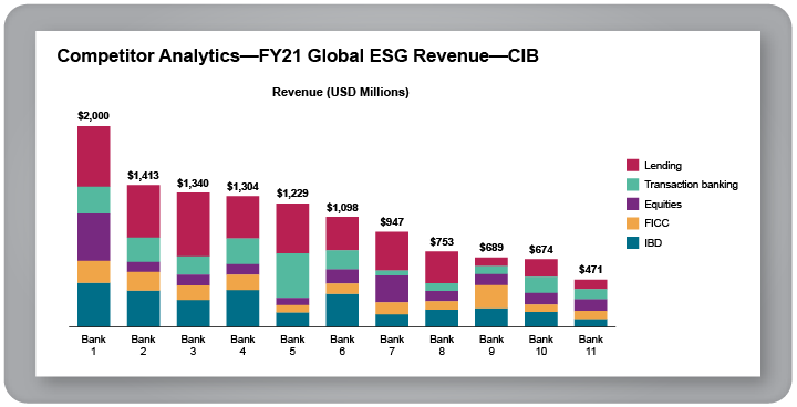 Competitor Analytics - FY21 Global ESG Revenue - CIB