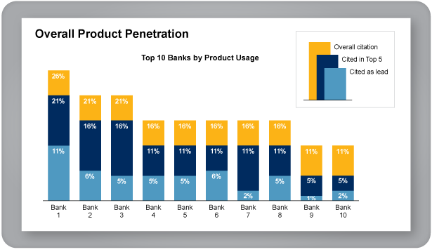 Overall Product Penetration