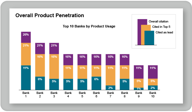 Overall Product Penetration