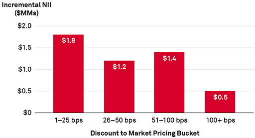Discount to Market Pricing Bucket
