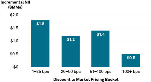 Discount to Market Pricing Bucket