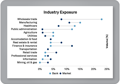 Industry Exposure