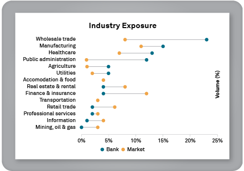 Industry Exposure