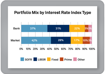 Portfolio Mix by Interest Rate Index Type