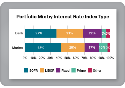 Portfolio Mix by Interest Rate Index Type