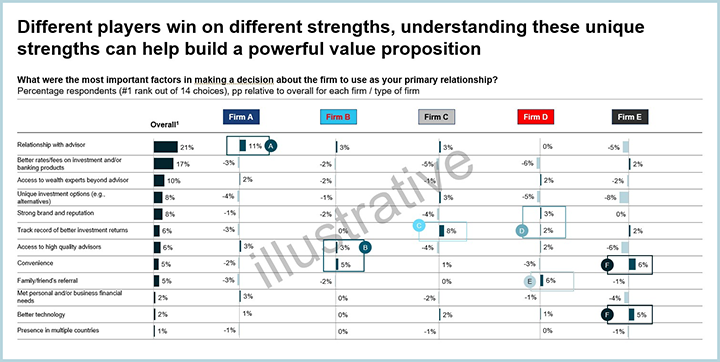 Different players win on different strengths