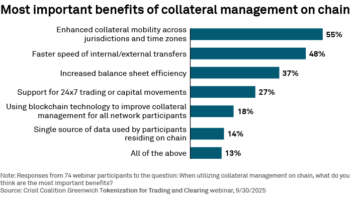 Most important benefits of collateral management on chain