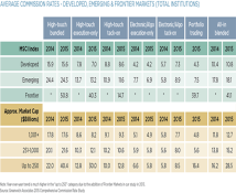 Average Commission Rates - Developed, Emerging & Frontier Markets